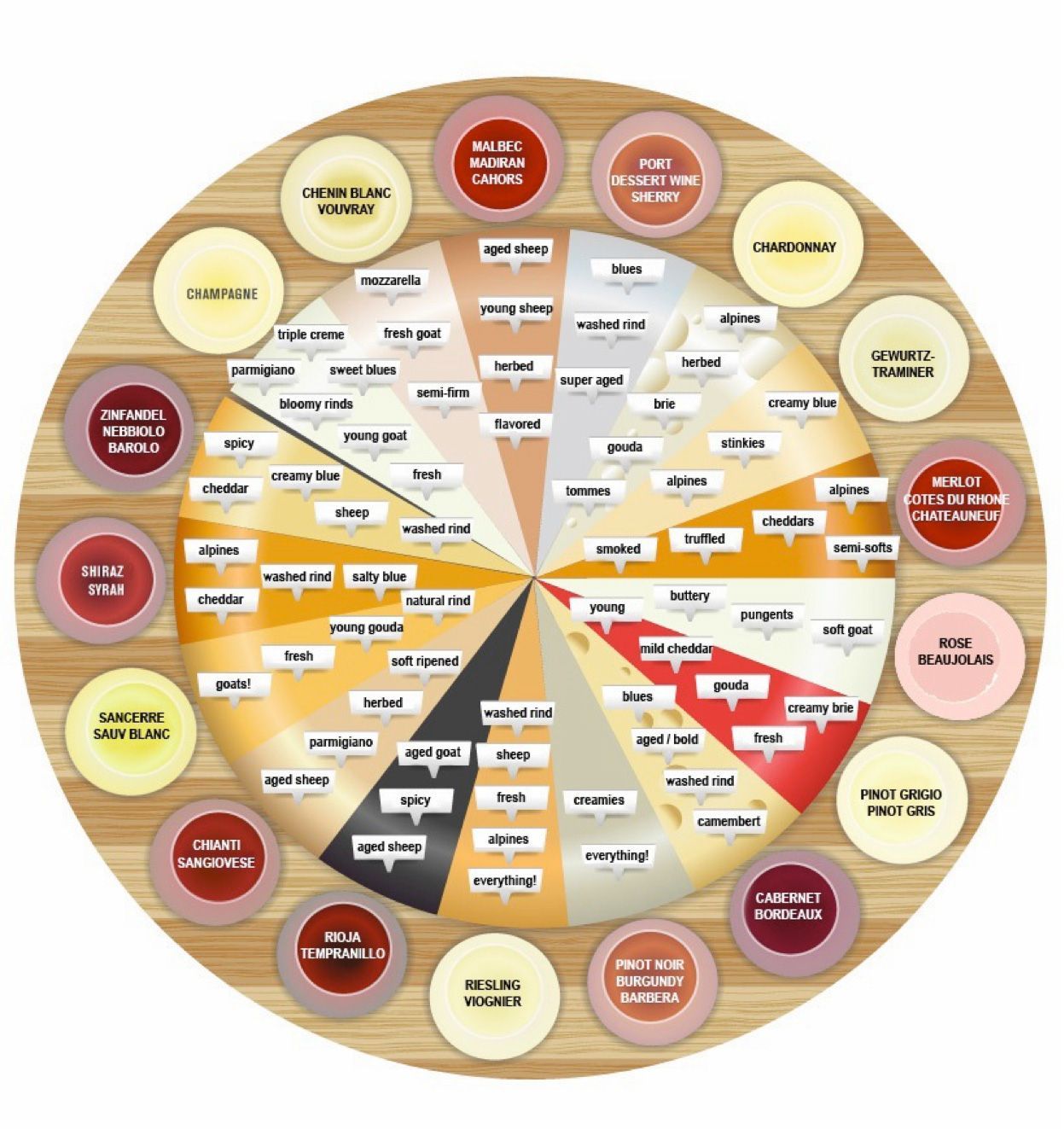 Toddy's Cheese Pairing Wheel